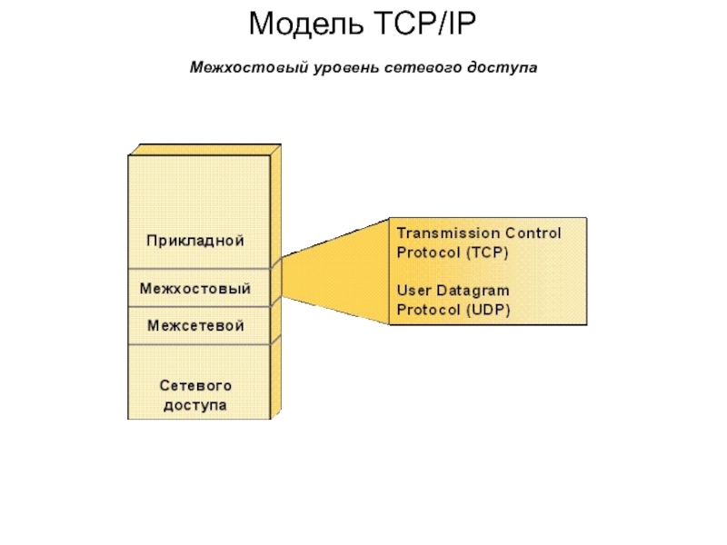 Модель сетей доступа. Межсетевой уровень TCP/IP. TCP/IP архитектура компьютерных сетей. Уровень сетевого доступа. Модель TCP IP.