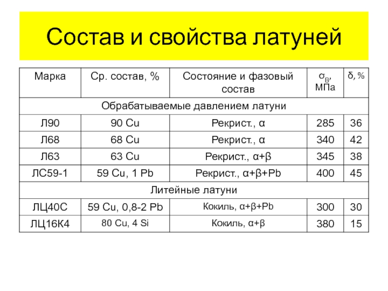 Бронза состав сплава в процентах. Латунь состав. Латунь состав сплава в процентах. Свойства латуни. Характеристика латуни.