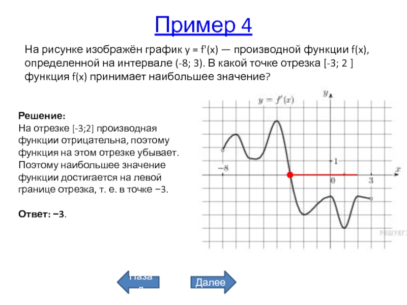 На рисунке график производной функции