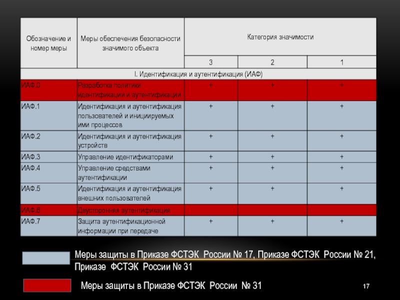 Приказ по технической защите информации