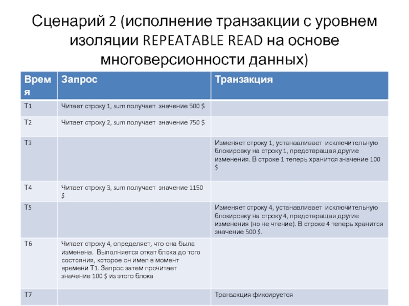 Сценарий второй. Схема по уровням изоляции транзакции. Уровни изоляции транзакций Oracle. Понятие свойства изолированности транзакции.