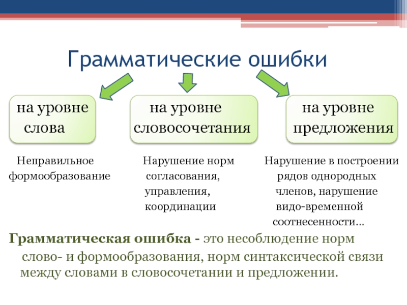 Грамматические ошибки на уровне на уровне