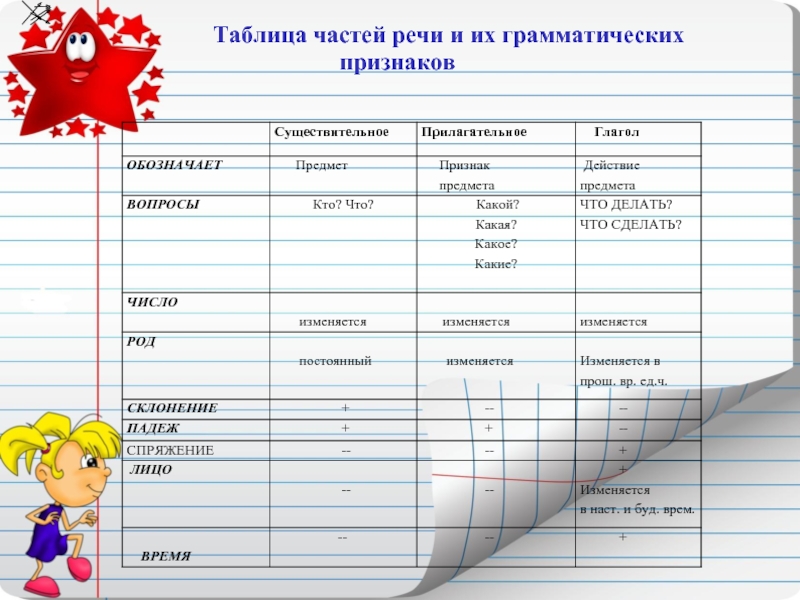 4 признака части речи. Грамматические признаки частей речи. Грамматические признаки частей. Признаки частей речи таблица. Грамматические признаки таблица.