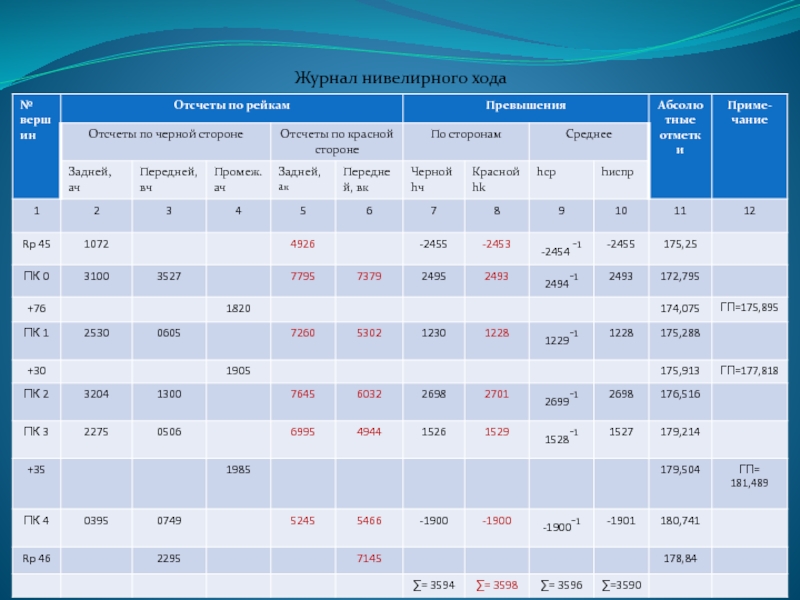 Максимальный ход. Журнал нивелирного хода. Нивелирный ход таблица. Увязка нивелирного хода. Секция нивелирного хода.