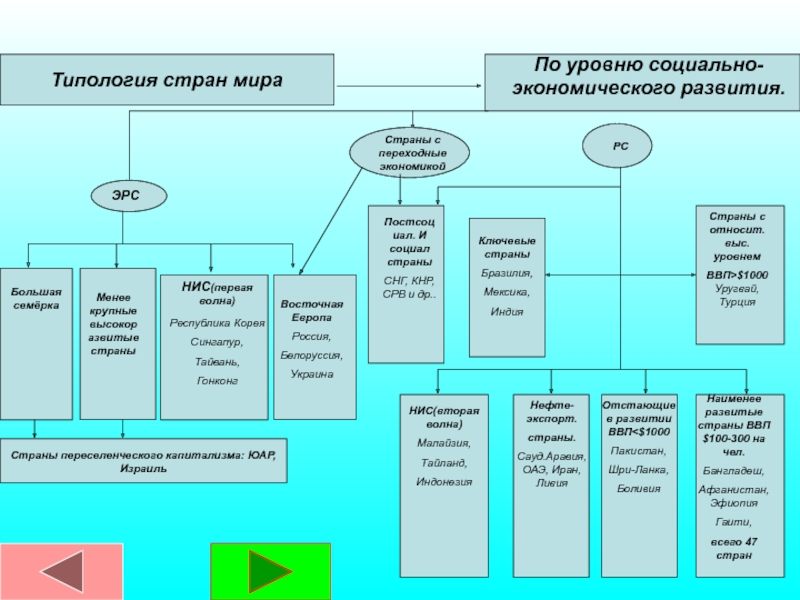 Схема классификации стран по уровню развития