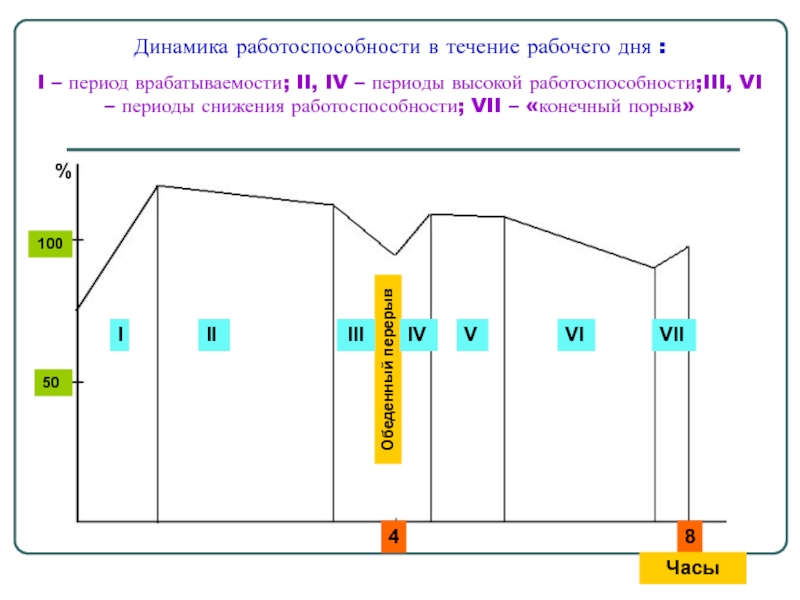 Пользуясь диаграммой работоспособности в течение рабочей недели отметьте только ложные высказывания