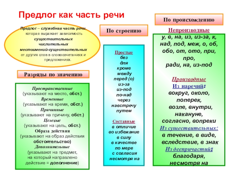 Проект по теме служебные части речи 7 класс