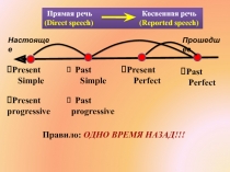 Прямая речь Косвенная речь
( Direct speech ) (Reported