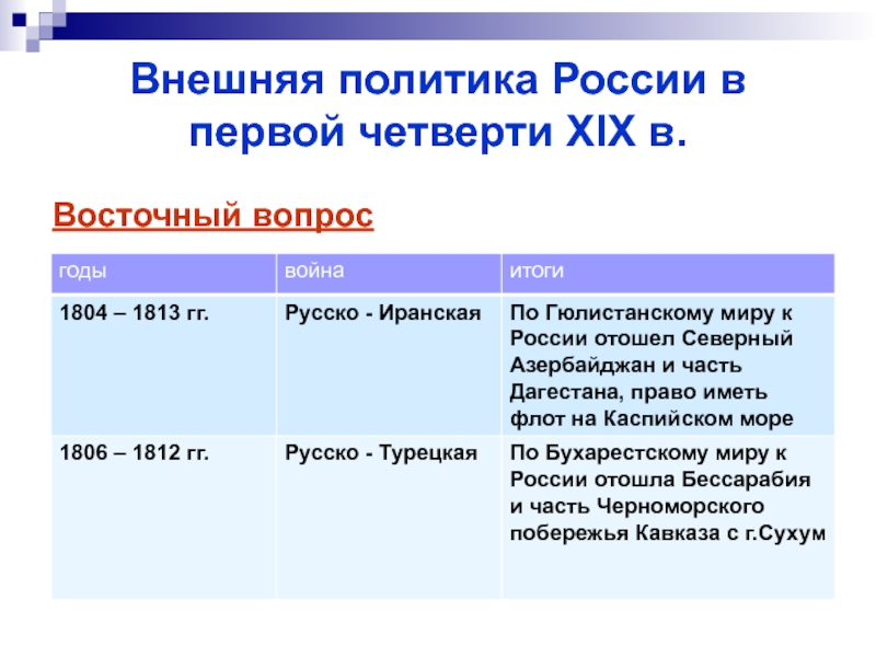 Внешняя политика востока. Внешняя политика России в первой четверти 19 века. Внешняя политика России во второй четверти XIX В.. Восточный вопрос во внешней политике России. Внешняя политика России в первой четверти 19 века вывод.