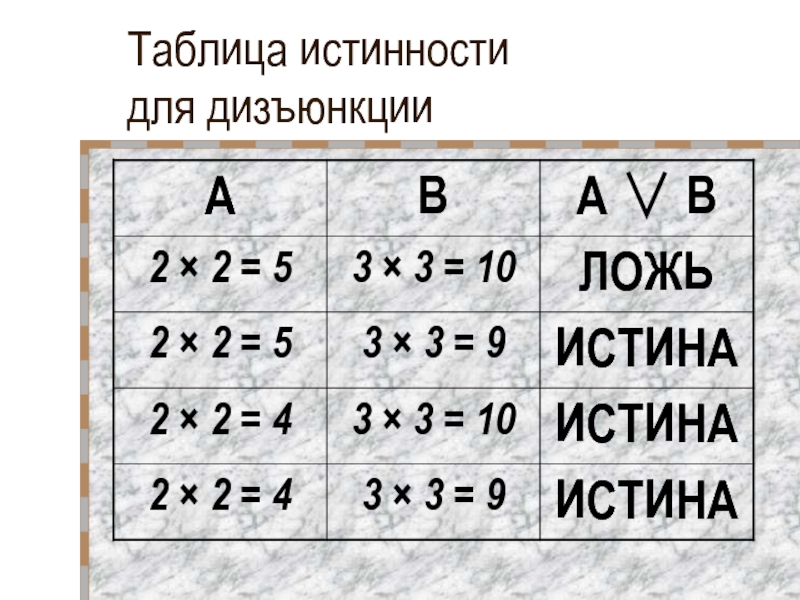 Таблицы высказываний. Таблица конъюнкции. Таблица истинности и лжи. Таблица истины. Таблица истинности ложь истина.