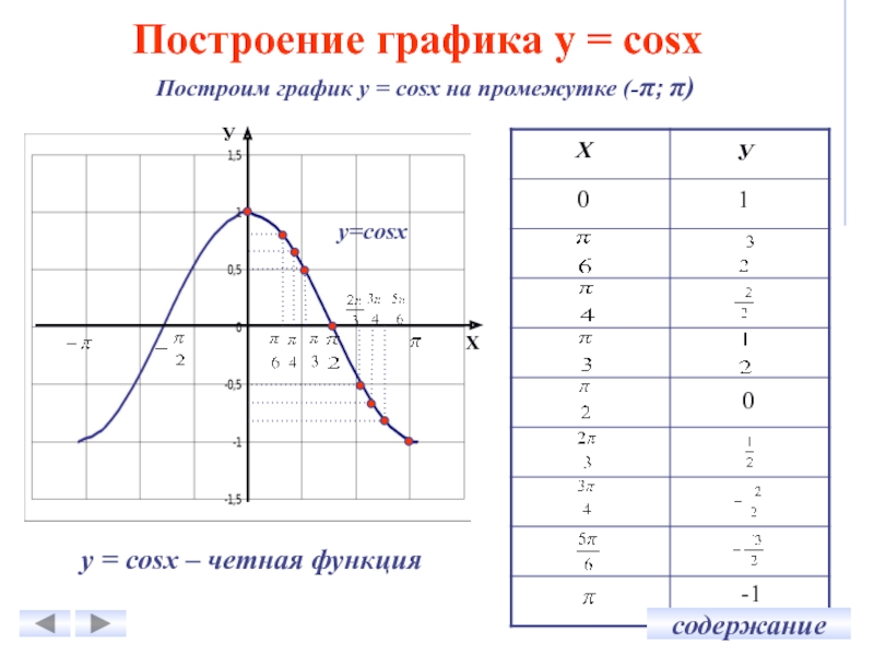 График функции cosx