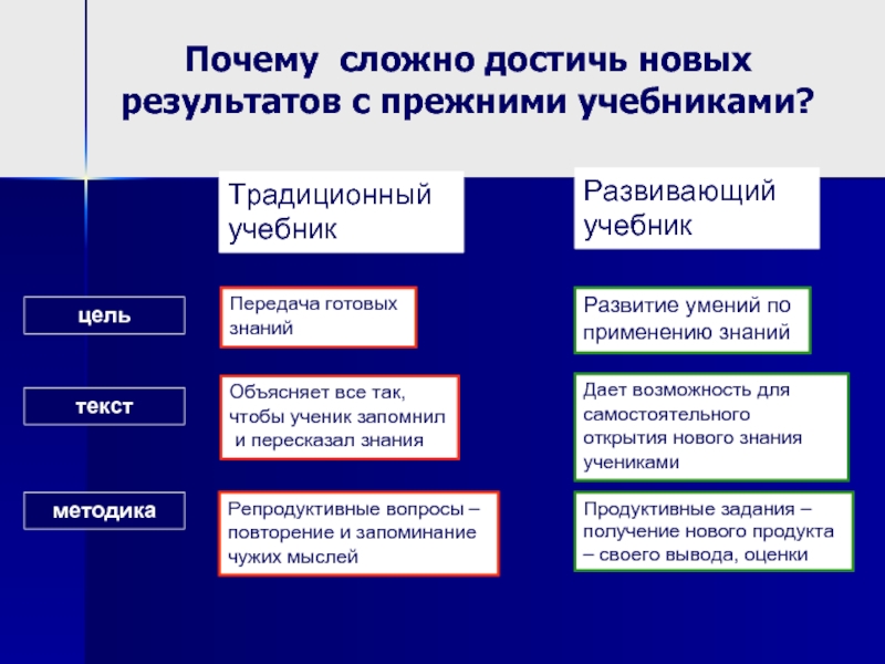 Цель учебника. Почему сложно оценивать учащихся.