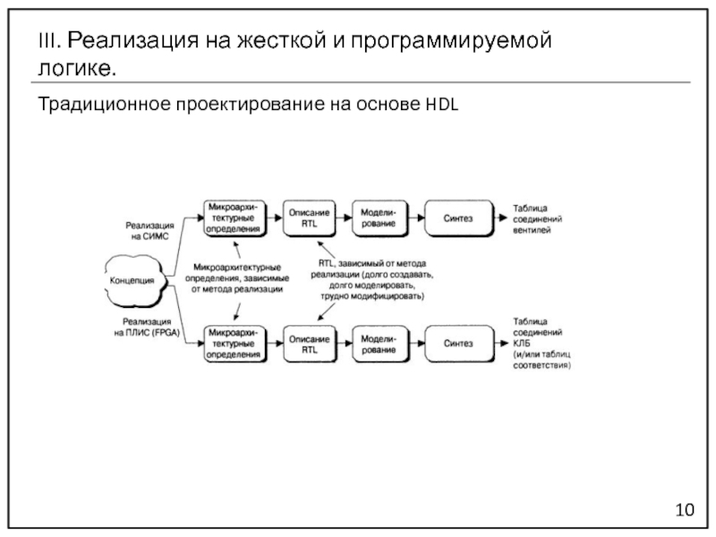 Реализация 3 есть. Традиционное проектирование. Жесткое программирование. Программируемая электронная система на жесткой логике. Жесткая логика и программируемая логика.