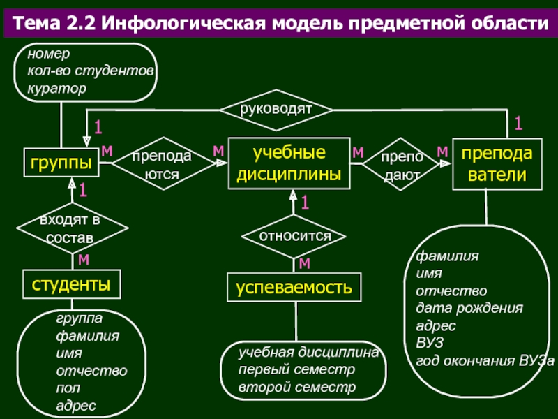 Предметная область базы. Инфологическая модель. Инфологическая модель базы данных. Инфологическая модель данных для базы данных. Предметная область.