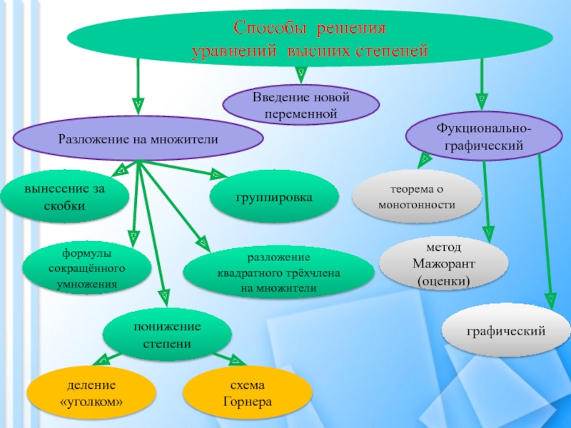 Степень метода. Уравнения высших степеней методы решения. Уравнение высоких степеней методы решения. Метод решения уравнений высших степеней. Алгоритм решения уравнений высших степеней.