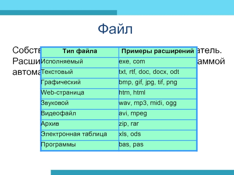 Собственно имя файлу даёт пользователь. Расширение имени обычно задаётся программой автоматически при создании файла.Файл