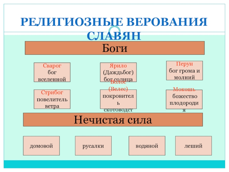 Иерархия славянских богов схема от рода