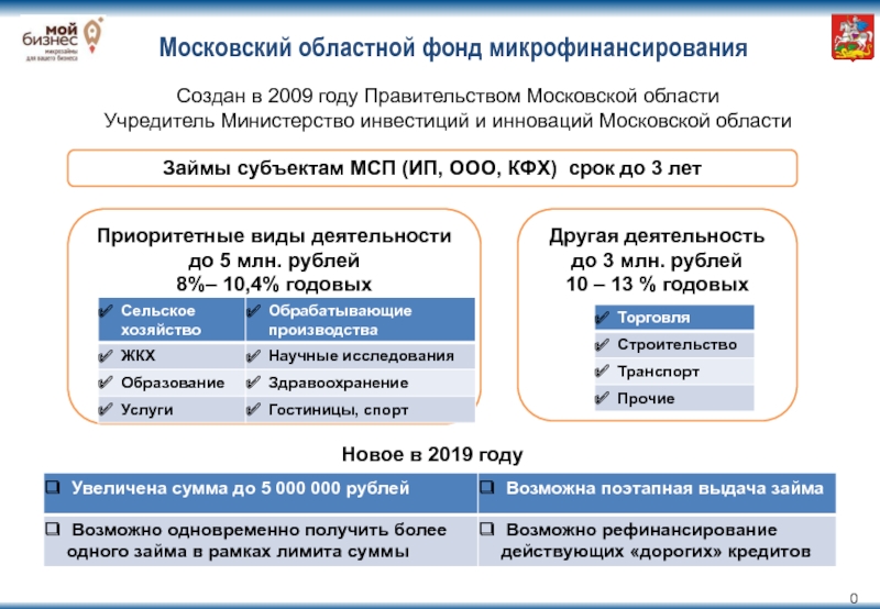 Презентация Московский областной фонд микрофинансирования
