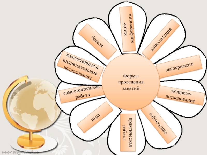 Совет форм. Формы проведения занятий. Формыпроведния занятий. Формама проведения занятия. Фора проведения занятий.