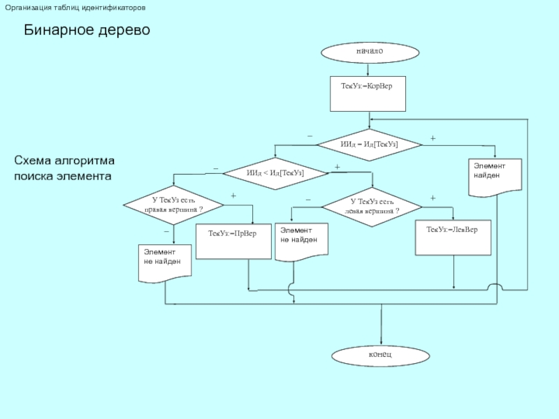 Дерево блок схема