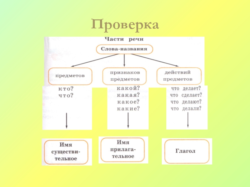 Презентация повторение части речи 1 класс