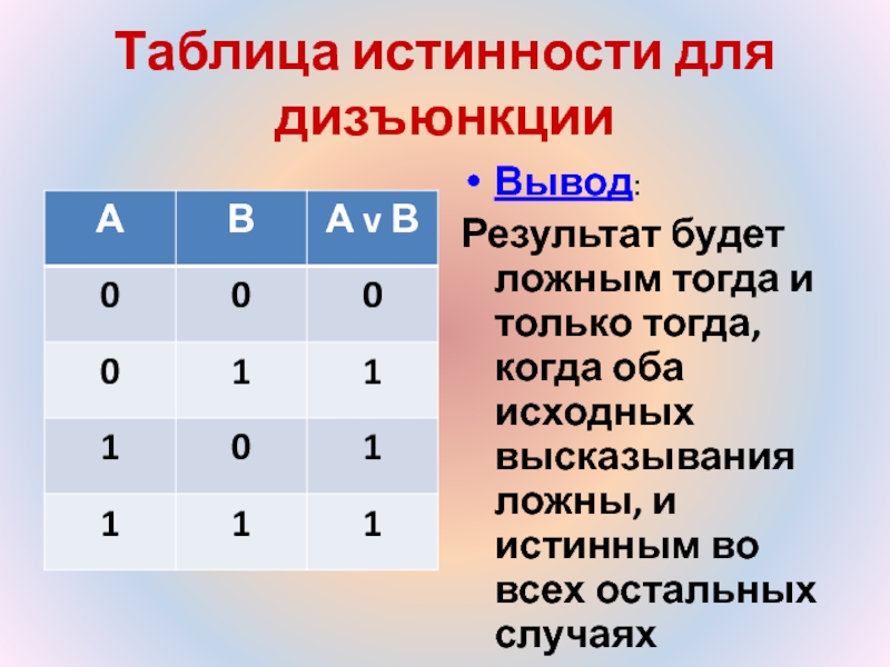 Таблица истинности содержит. Таблица истинности дизъюнкции. Таблица истинности для дизъюнкции 8 класс. Таблица дизъюнкции. Логическое сложение таблица истинности.