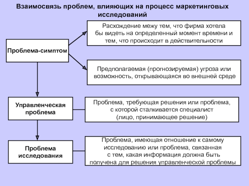 Определенное влияние на. Определение проблемы маркетингового исследования. Проблемы для проведения маркетинговых исследований. Управленческая проблема в маркетинговом исследовании. Процесс определения проблемы маркетинговых исследований.