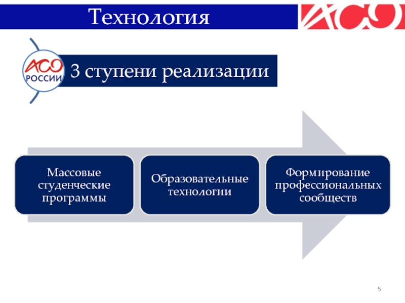 Первое ассоциации. Комиссия таможенного Союза. Составляющие проекта. Составить проект. Основные составляющие проекта.