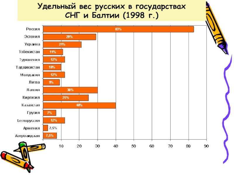 Вес российских. Количество людей изучающих русский язык. Русский язык в странах СНГ И Балтии. Удельный вес страны это. Страны использующие русский язык.