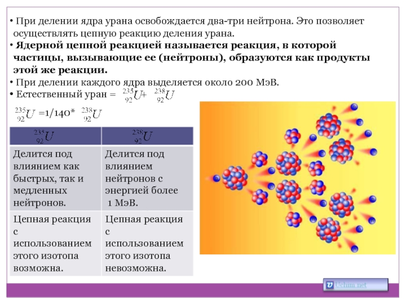 Деление и синтез ядер презентация