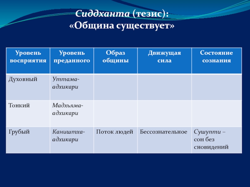 Каништха Адхикари Мадхьяма Адхикари Уттама Адхикари. Каништха Адхикари Мадхьяма Адхикари Уттама Адхикари таблица. Уровни преданных.