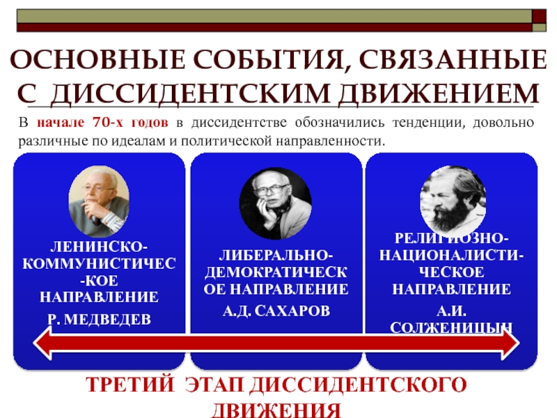 Диссидентское движение направления. Диссидентское движение в СССР презентация. Схемы диссидентского движения. Этапы становления диссидентского движения в СССР. Основные события диссидентского движения тест.