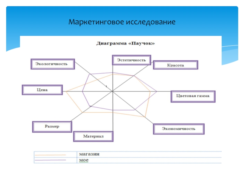 Исследование это в проекте по технологии