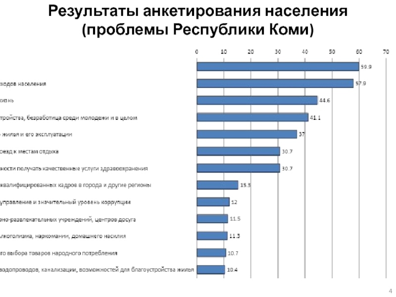 Опрос жителей города