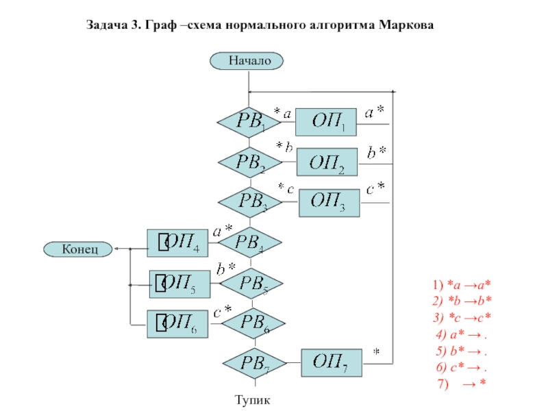 Презентация нормальные алгоритмы маркова