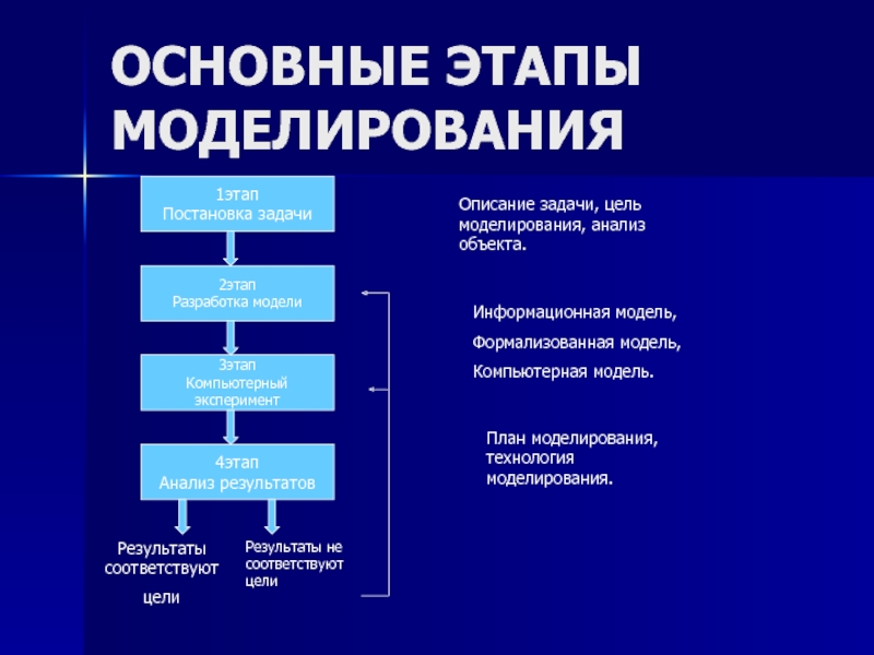 Проведение исследования на основе использования готовой компьютерной модели презентация