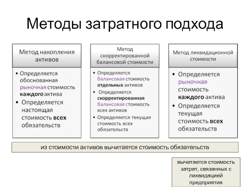 Методы затратного подходаиз стоимости активов вычитается стоимость обязательстввычитается стоимость затрат, связанных с ликвидацией предприятия