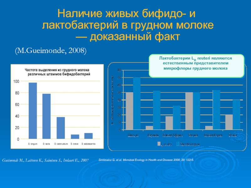 Наличие возраст. Бифидобактерии грудного молока. Лакто и бифидобактерии грудного молока. Микробиота грудного молока статистика. Бифидобактерии содержатся в грудном молоке.