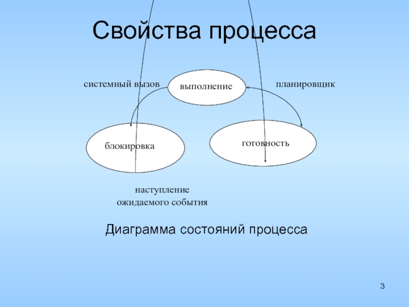 Основные характеристики процесса. Свойства процесса. Свойства процесса управления. Основные свойства процесса. Семь свойств процесса.