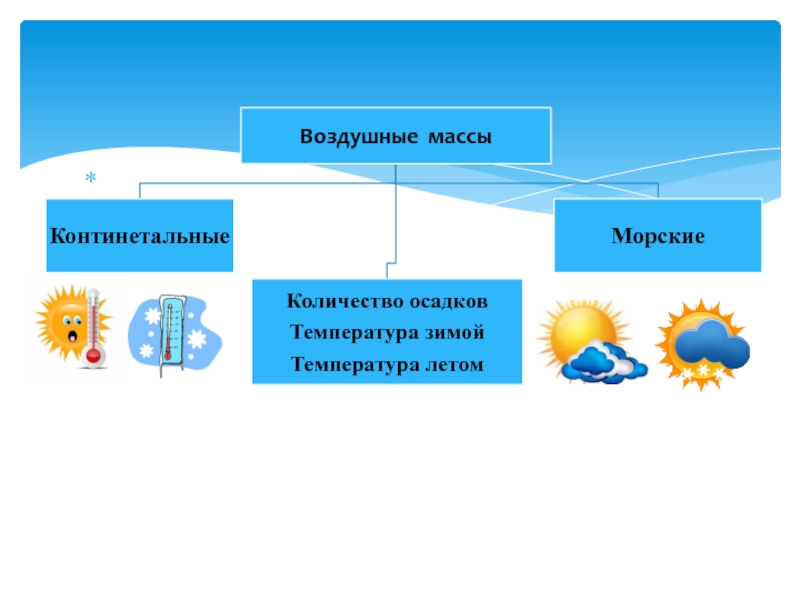 3 воздушные массы. Морские воздушные массы. Морские воздушные массы летом. Морские умеренные воздушные массы. Воздушные массы презентация.