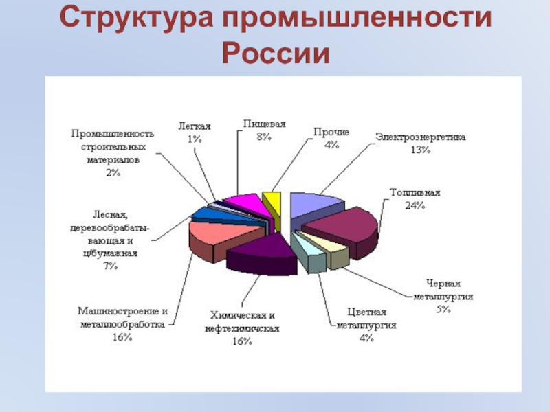 Какие отрасли хозяйства являются. Схема отрасли структуры промышленности. Структура промышленности России. Отраслевая структура промышленности схема. Отраслевая структура промышленности России.