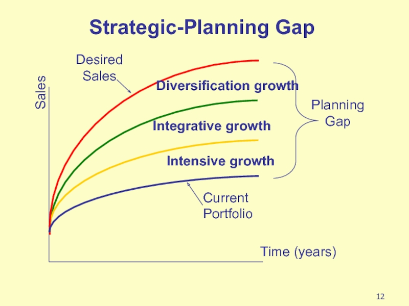 Gap planning. Integrative growth Strategy. Strategic growth. Marketing growth Strategy. Yearly Plans gap diagram.