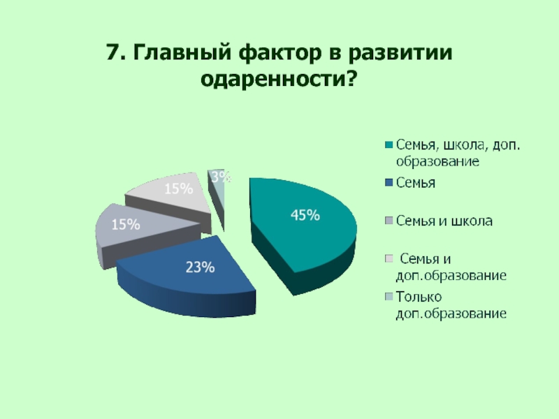 Самый главный фактор. Факторы развития одаренности. Факторы, способствующие развитию одаренности. Факторы социальной одаренности. Факторы, позитивно и негативно влияющие на развитие одаренности..