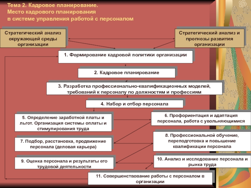 Проект по управлению персоналом