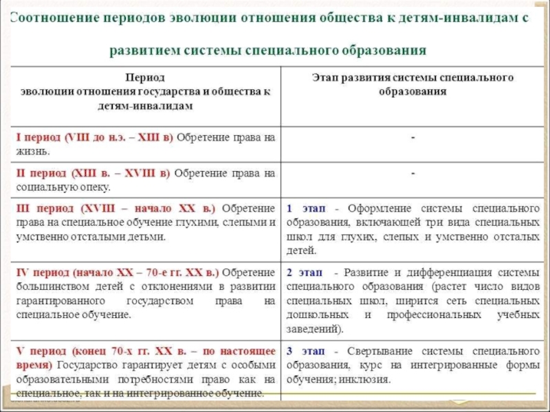 Периодизация эволюции систем специального образования 3 этапа схема