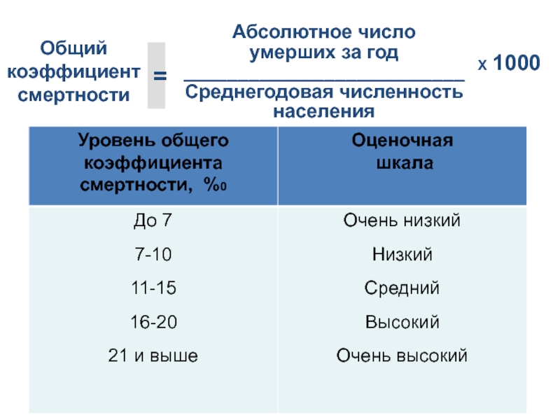 Абсолютные цифры. Общий коэффициент смертности. Общий показатель смертности формула. Абсолютное число смертей формула. Показатель летальности формула.