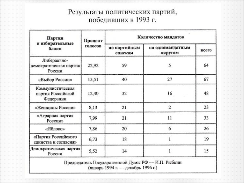 Партии россии 1993