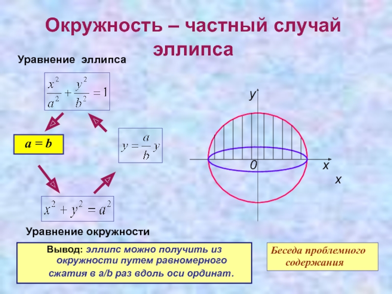 Уравнение окружности эллипса