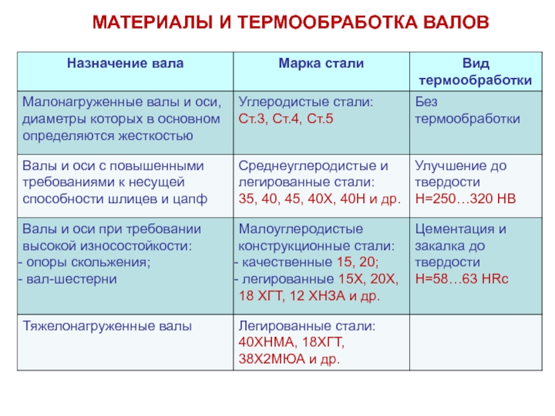 Стало какой вид. Термическая обработка валов. Марка стали для валов. Марка стали для валов и осей. Марки стали для изготовления вала.