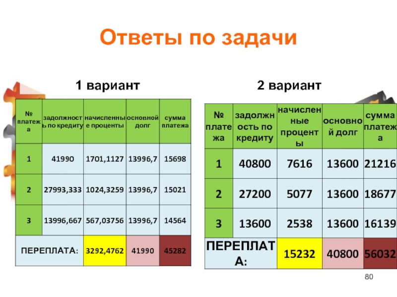 Вариант 2 долги. Основной долг и проценты по кредиту. Кредит это долг или переплата. Срок задачи задолжность в колледже максимальная.